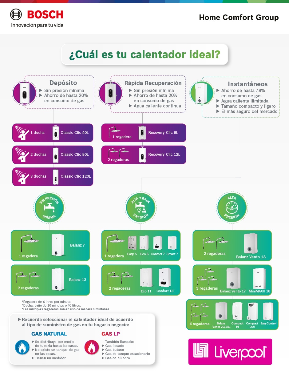 Calentador instantáneo Bosch SMART 7 L gas lp